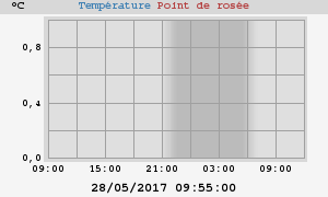 temperatures