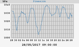 barometer