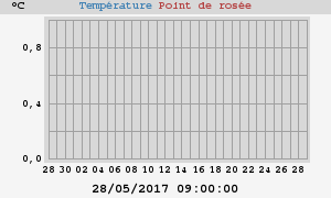 temperatures