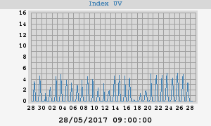 UV Index