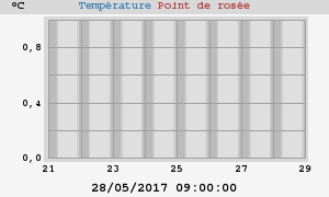 temperatures