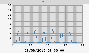 UV index