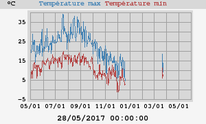 Daily highs and lows for the year Daily highs and lows for the year