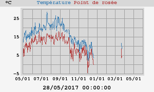 temperatures