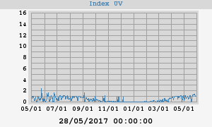 UV Index